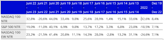 20-07-23 2 Invesco ETF