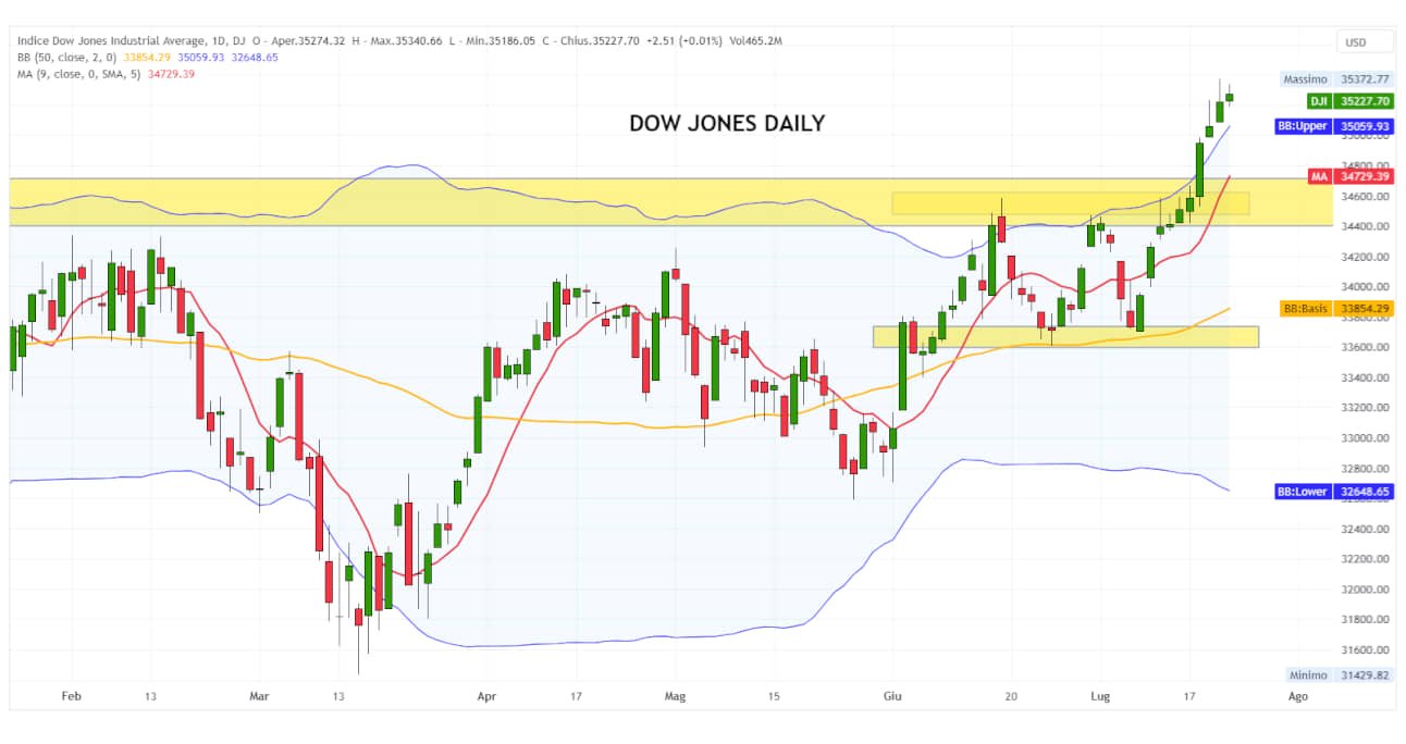 DOW JONES 24-07-2023 D