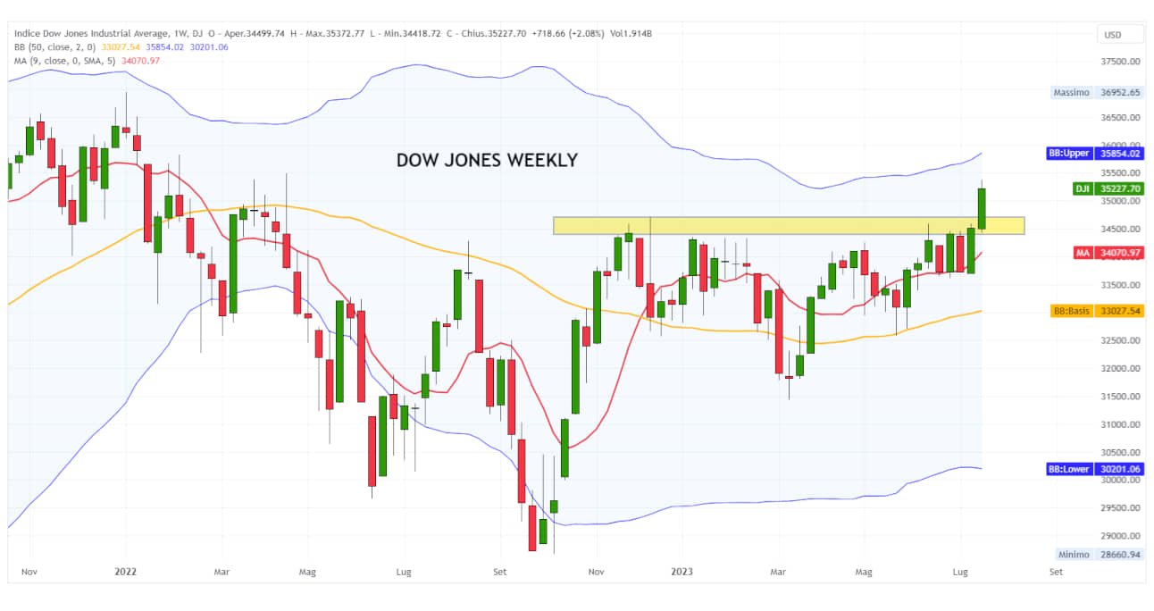 DOW JONES 24-07-2023 W