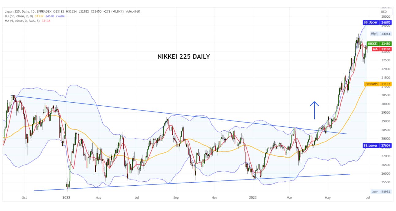 NIKKEI 03-07-2023 D