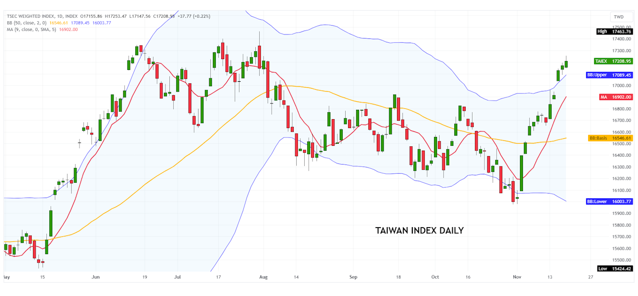 Taiwan Index