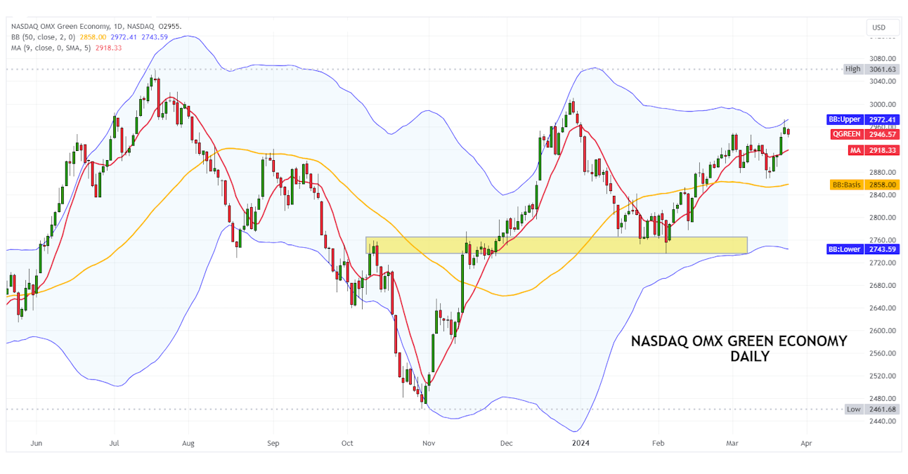 25-03-24 Nasdaq OMX Green Economy D