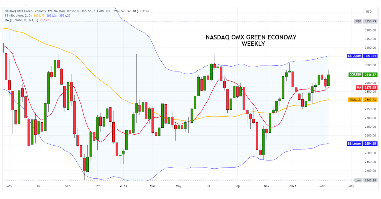 25-03-24 Nasdaq OMX Green Economy W