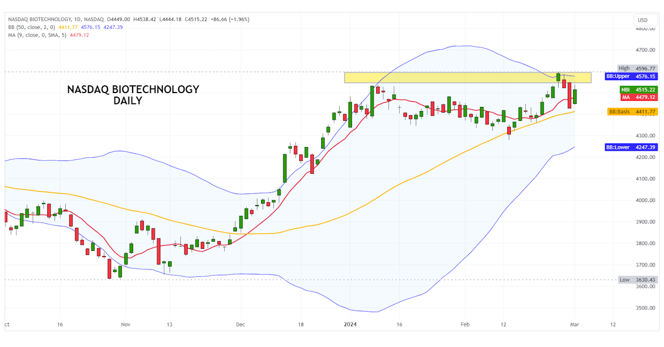 Biotechnologiesektor