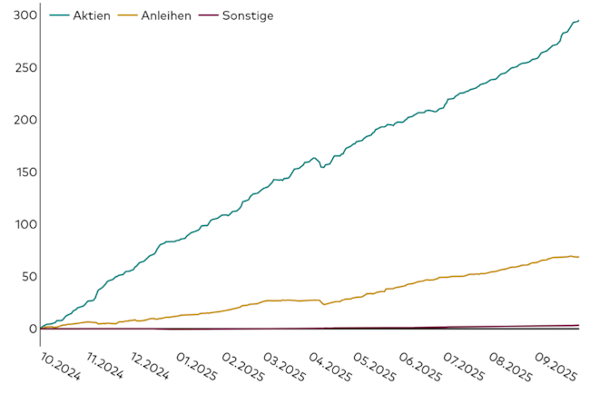 13-10-25 1 Vanguard ETF de