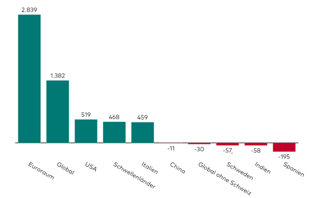 13-10-25 5 Vanguard ETF de